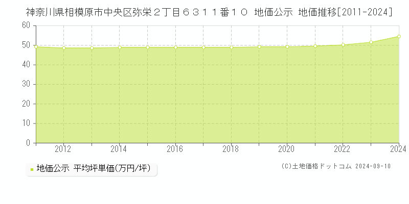 神奈川県相模原市中央区弥栄２丁目６３１１番１０ 地価公示 地価推移[2011-2024]