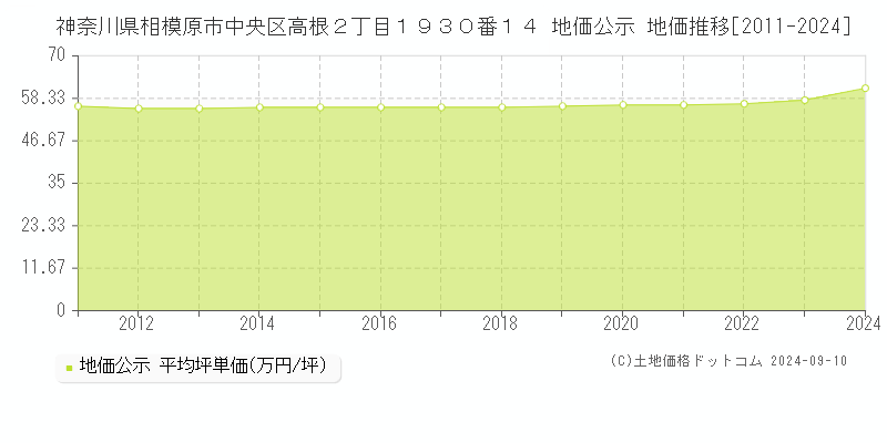 神奈川県相模原市中央区高根２丁目１９３０番１４ 公示地価 地価推移[2011-2022]