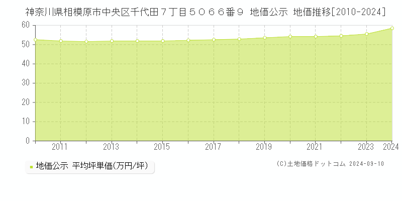 神奈川県相模原市中央区千代田７丁目５０６６番９ 公示地価 地価推移[2010-2023]