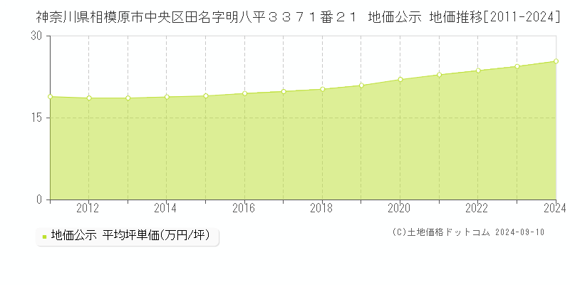 神奈川県相模原市中央区田名字明八平３３７１番２１ 公示地価 地価推移[2011-2023]