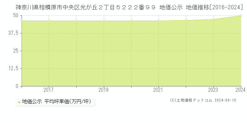 神奈川県相模原市中央区光が丘２丁目５２２２番９９ 公示地価 地価推移[2016-2023]