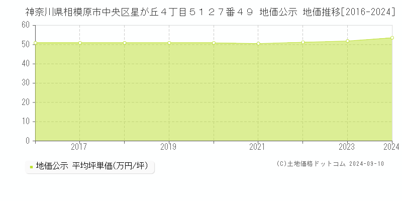 神奈川県相模原市中央区星が丘４丁目５１２７番４９ 公示地価 地価推移[2016-2022]