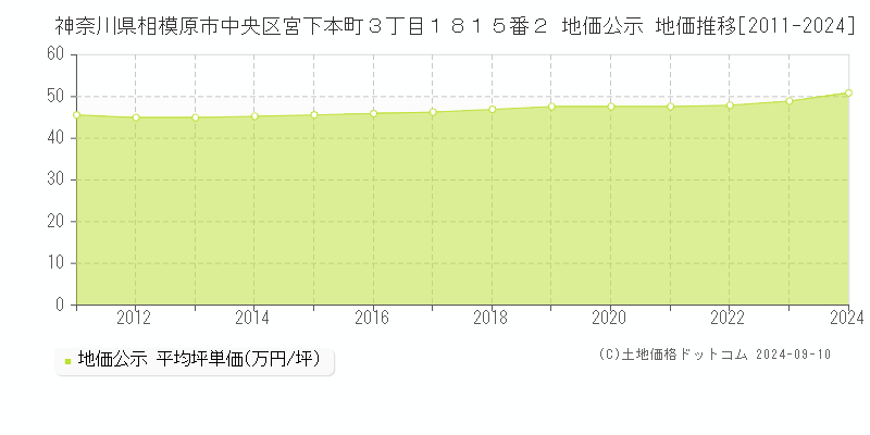 神奈川県相模原市中央区宮下本町３丁目１８１５番２ 地価公示 地価推移[2011-2024]