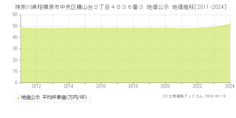 神奈川県相模原市中央区横山台２丁目４８３６番３ 公示地価 地価推移[2011-2023]