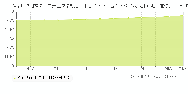 神奈川県相模原市中央区東淵野辺４丁目２２０８番１７０ 公示地価 地価推移[2011-2022]