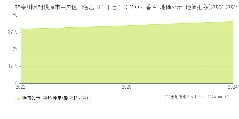 神奈川県相模原市中央区田名塩田１丁目１０２０３番４ 公示地価 地価推移[2022-2024]