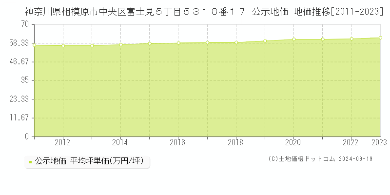 神奈川県相模原市中央区富士見５丁目５３１８番１７ 公示地価 地価推移[2011-2022]