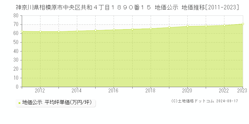 神奈川県相模原市中央区共和４丁目１８９０番１５ 地価公示 地価推移[2011-2023]