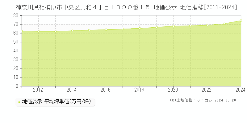 神奈川県相模原市中央区共和４丁目１８９０番１５ 公示地価 地価推移[2011-2024]