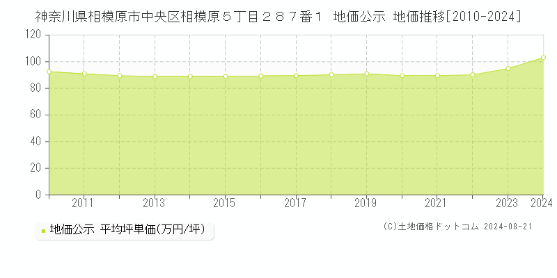 神奈川県相模原市中央区相模原５丁目２８７番１ 公示地価 地価推移[2010-2024]