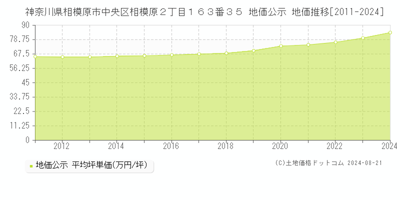 神奈川県相模原市中央区相模原２丁目１６３番３５ 公示地価 地価推移[2011-2024]