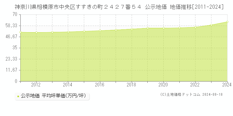 神奈川県相模原市中央区すすきの町２４２７番５４ 公示地価 地価推移[2011-2024]