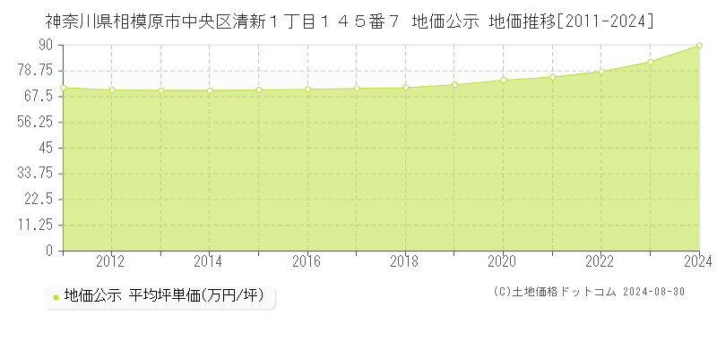 神奈川県相模原市中央区清新１丁目１４５番７ 公示地価 地価推移[2011-2024]