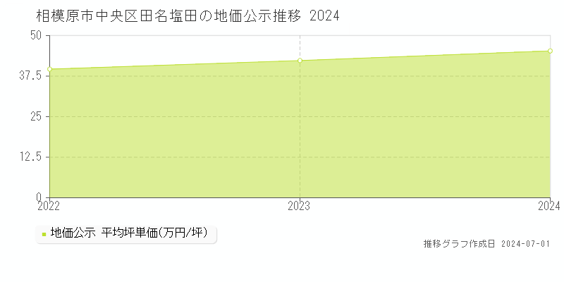 相模原市中央区田名塩田の地価公示推移グラフ 