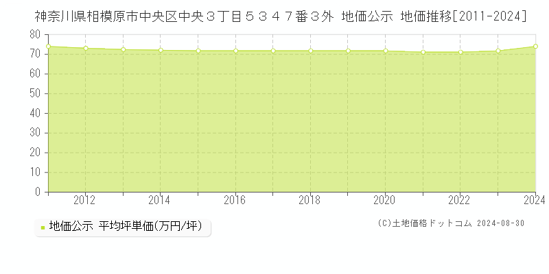 神奈川県相模原市中央区中央３丁目５３４７番３外 公示地価 地価推移[2011-2024]