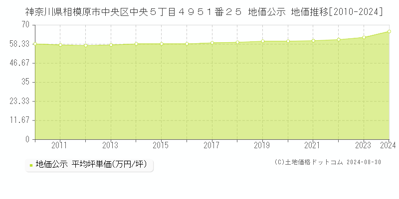 神奈川県相模原市中央区中央５丁目４９５１番２５ 公示地価 地価推移[2010-2024]