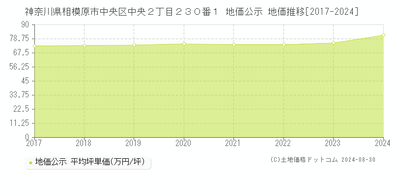 神奈川県相模原市中央区中央２丁目２３０番１ 公示地価 地価推移[2017-2024]