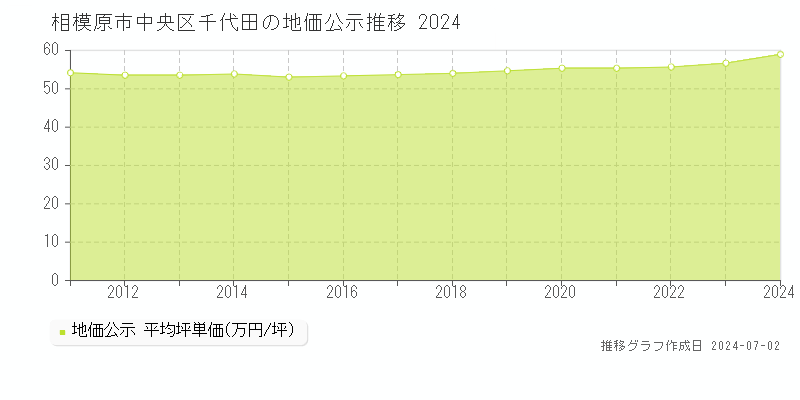相模原市中央区千代田の地価公示推移グラフ 