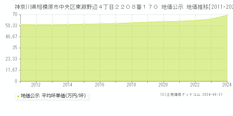 神奈川県相模原市中央区東淵野辺４丁目２２０８番１７０ 公示地価 地価推移[2011-2024]