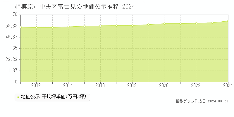 相模原市中央区富士見の地価公示推移グラフ 