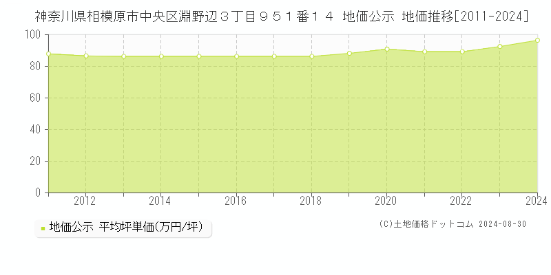 神奈川県相模原市中央区淵野辺３丁目９５１番１４ 公示地価 地価推移[2011-2024]