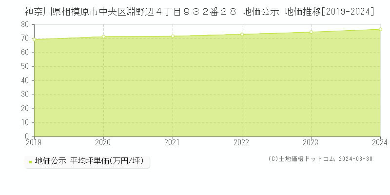 神奈川県相模原市中央区淵野辺４丁目９３２番２８ 公示地価 地価推移[2019-2024]