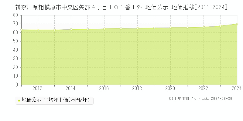 神奈川県相模原市中央区矢部４丁目１０１番１外 公示地価 地価推移[2011-2024]