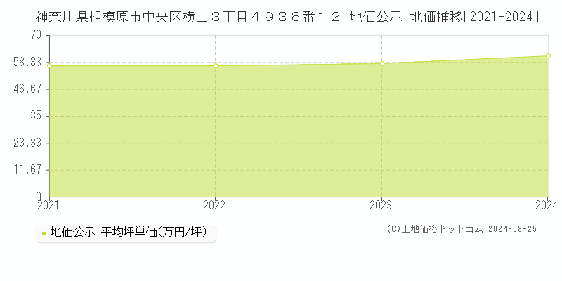 神奈川県相模原市中央区横山３丁目４９３８番１２ 公示地価 地価推移[2021-2024]