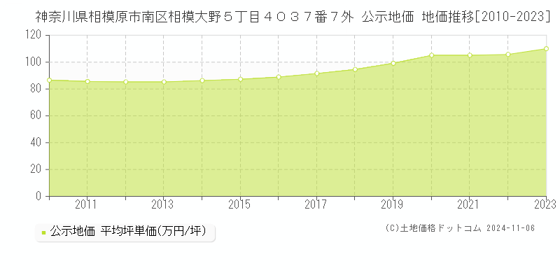 神奈川県相模原市南区相模大野５丁目４０３７番７外 公示地価 地価推移[2010-2023]