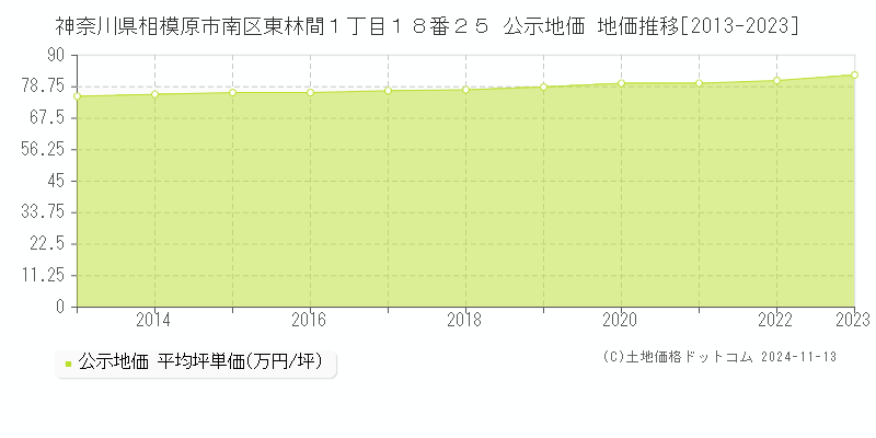 神奈川県相模原市南区東林間１丁目１８番２５ 公示地価 地価推移[2013-2023]