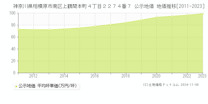 神奈川県相模原市南区上鶴間本町４丁目２２７４番７ 公示地価 地価推移[2011-2023]