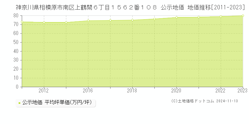 神奈川県相模原市南区上鶴間６丁目１５６２番１０８ 公示地価 地価推移[2011-2023]