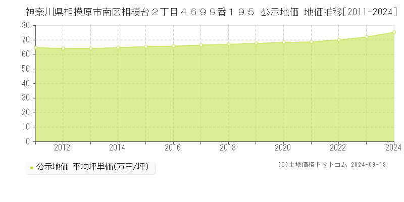 神奈川県相模原市南区相模台２丁目４６９９番１９５ 公示地価 地価推移[2011-2024]