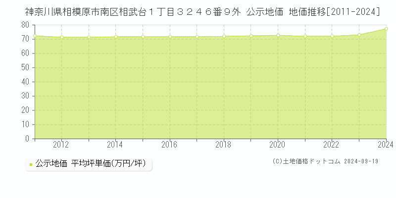 神奈川県相模原市南区相武台１丁目３２４６番９外 公示地価 地価推移[2011-2024]