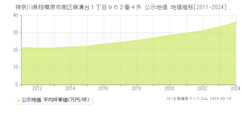 神奈川県相模原市南区麻溝台１丁目９６２番４外 公示地価 地価推移[2011-2024]