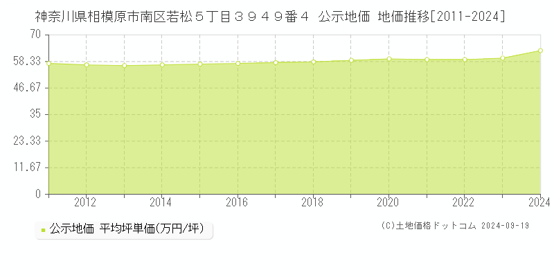 神奈川県相模原市南区若松５丁目３９４９番４ 公示地価 地価推移[2011-2024]