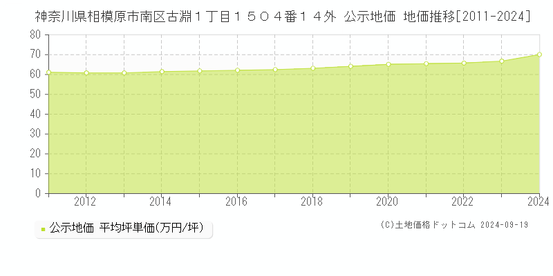 神奈川県相模原市南区古淵１丁目１５０４番１４外 公示地価 地価推移[2011-2024]