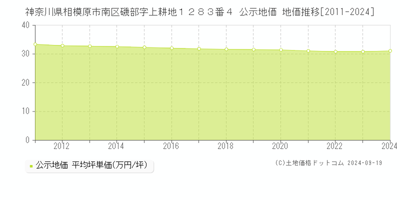 神奈川県相模原市南区磯部字上耕地１２８３番４ 公示地価 地価推移[2011-2024]