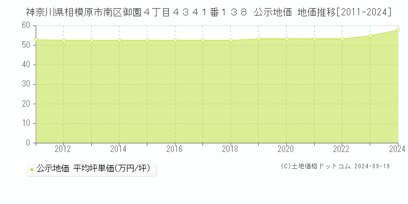 神奈川県相模原市南区御園４丁目４３４１番１３８ 公示地価 地価推移[2011-2024]