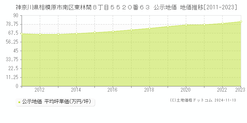 神奈川県相模原市南区東林間８丁目５５２０番６３ 公示地価 地価推移[2011-2023]