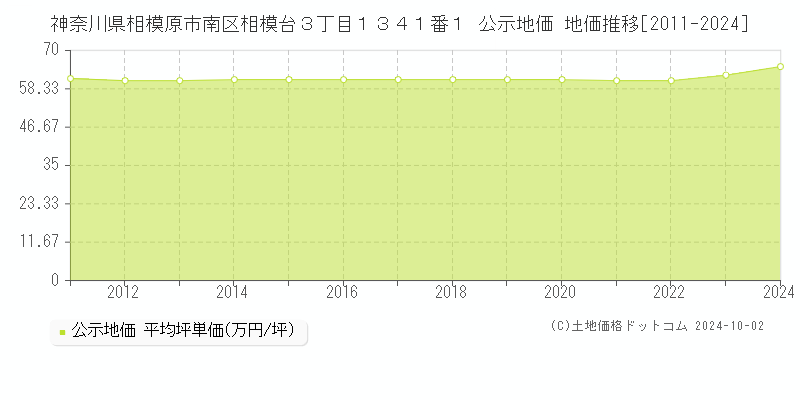 神奈川県相模原市南区相模台３丁目１３４１番１ 公示地価 地価推移[2011-2023]