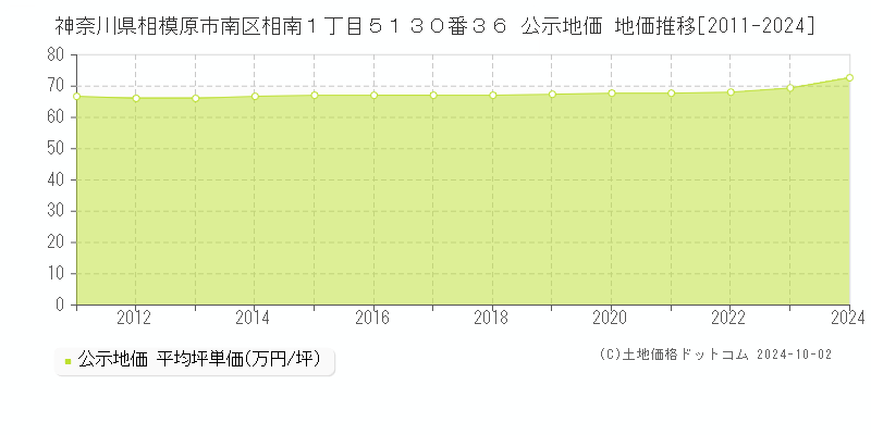 神奈川県相模原市南区相南１丁目５１３０番３６ 公示地価 地価推移[2011-2023]