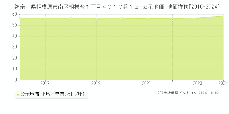 神奈川県相模原市南区相模台１丁目４０１０番１２ 公示地価 地価推移[2016-2023]