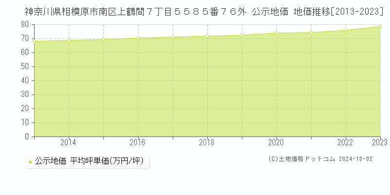 神奈川県相模原市南区上鶴間７丁目５５８５番７６外 公示地価 地価推移[2013-2023]