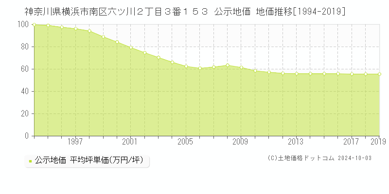 神奈川県横浜市南区六ツ川２丁目３番１５３ 公示地価 地価推移[1994-2017]