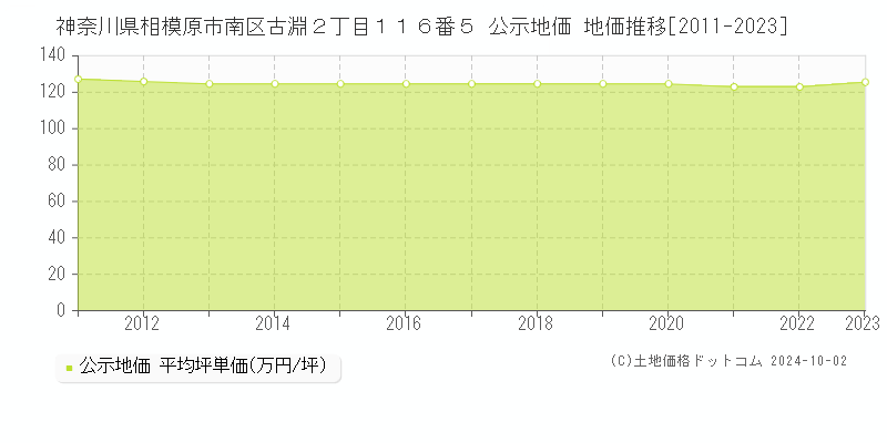 神奈川県相模原市南区古淵２丁目１１６番５ 公示地価 地価推移[2011-2021]