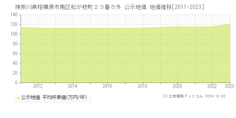 神奈川県相模原市南区松が枝町２３番８外 公示地価 地価推移[2011-2022]