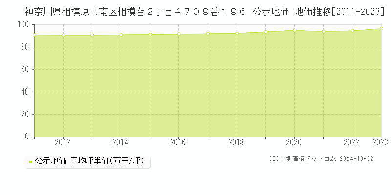 神奈川県相模原市南区相模台２丁目４７０９番１９６ 公示地価 地価推移[2011-2021]