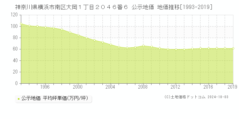 神奈川県横浜市南区大岡１丁目２０４６番６ 公示地価 地価推移[1993-2017]