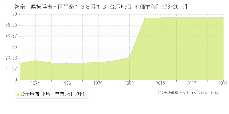 神奈川県横浜市南区平楽１３８番１３ 公示地価 地価推移[1973-2017]